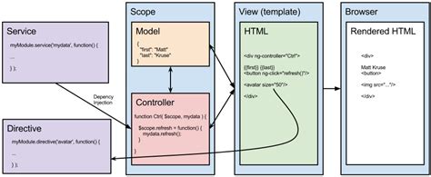 Components And Directives Venn Diagram Angular 2 Understandi