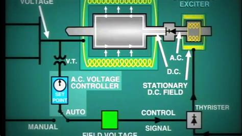 lesson 11: Generator Excitation System - YouTube