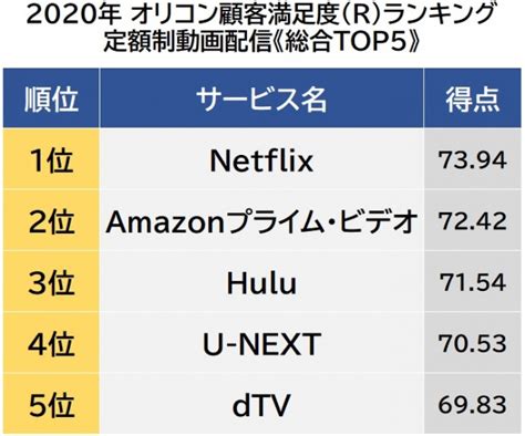 【ランキング】定額制動画配信顧客満足度ランキング 1位は「netflix」