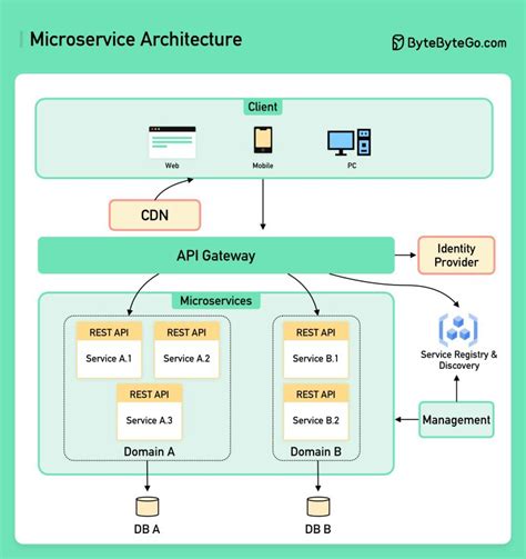 Github Parameswaransajeenthiran Microservices Architecture Demo On