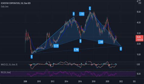 sats stock price  chart nasdaqsats tradingview