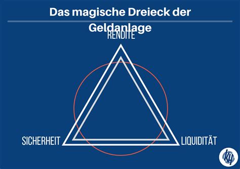 Das Magische Dreieck Der Geldanlage Einfach Erkl Rt Kleingeldhelden