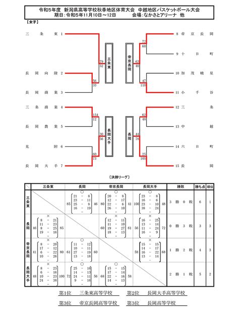 【新潟県】高校バスケットボール新人戦『第52回bsn杯新潟県高等学校バスケットボール大会』が1月27日から県内各地で開催！ 地域情報サイト