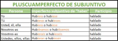 Pluscuamperfecto De Subjuntivo En Espa Ol Spanish Via Skype