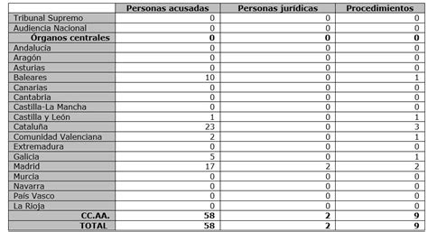 Los jueces abrieron juicio oral o procesaron por delitos de corrupción