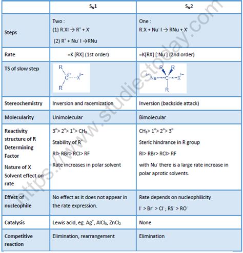 Neet Chemistry Halogen Derivatives Of Organic Compounds Revision Notes