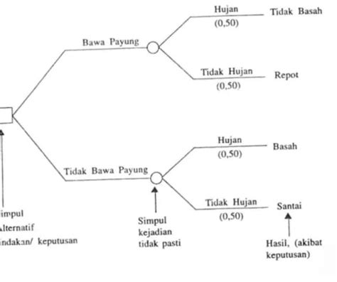 Contoh Soal Pohon Keputusan Koleksi Gambar