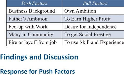 List Of Push And Pull Factors