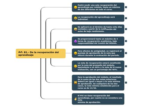 Art 81 De la recuperación del aprendiza Mind Map