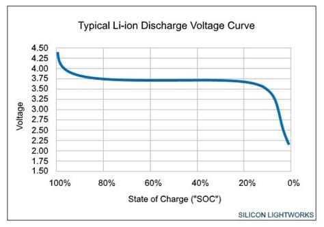 Li-ion Voltage Analysis