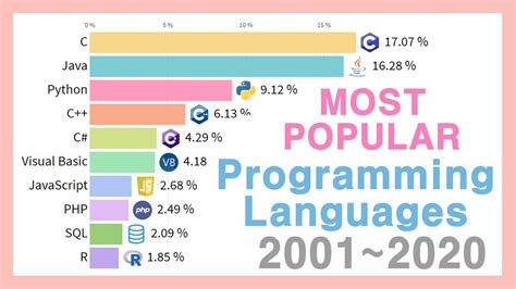 Most Popular Programming Languages 2001~2020 Youtube