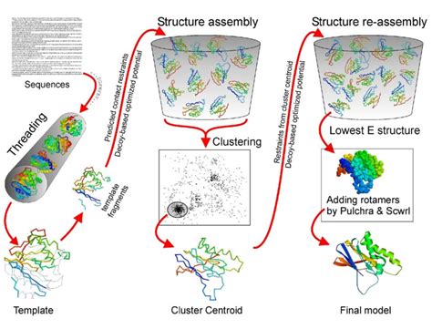 Ab Initio Modeling Of Small Proteins By Iterative TASSER Simulations