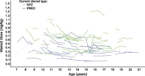 Steroid dosage over time among non-ambulatory patients with DMD.... | Download Scientific Diagram