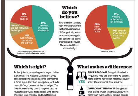 The Sex Lives Of Unmarried Evangelicals Christianity Today