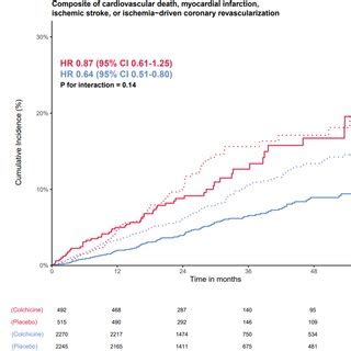 Cumulative Incidence Of Primary Composite Endpoint Stratified By