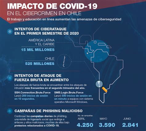 Chile sufrió más de 525 millones de intentos de ciberataques en el