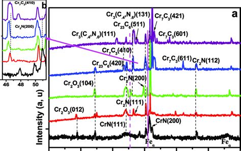 Xrd Patterns Of Crn Xc Samples For Different Annealing Temperatures