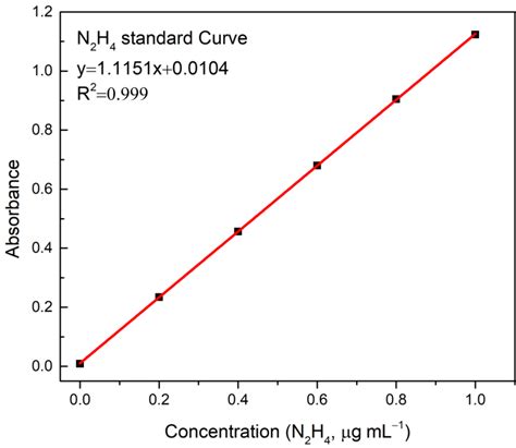 Fig S1 Calibration Curve Used For Estimation Of Nh3 Concentration Download Scientific Diagram