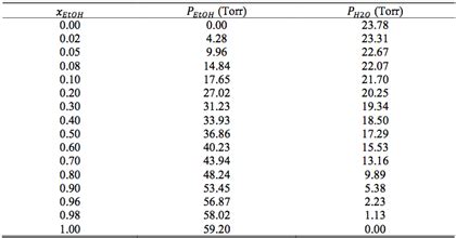 Ethanol Vapor Pressure Chart