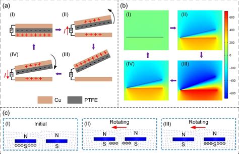 A Blade Type Triboelectric Electromagnetic Hybrid Generator With Double