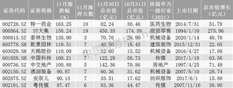 11月a股十大牛股新鲜出炉！最牛股票大涨超160手机新浪网