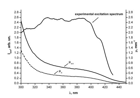 Comparison Of Experimental Spectra Of Absorption And Luminescence