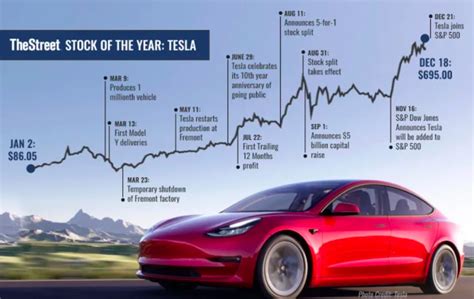 Tesla Tsla Hailed As ‘stock Of The Year In The Streets 2020 Rankings