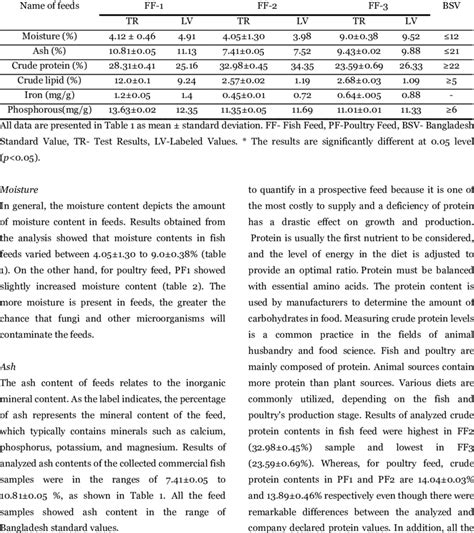 Proximate Compositions And Mineral Contents Of Fish Feeds Dry Wt