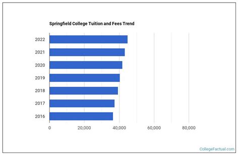 Springfield College Tuition & Fees