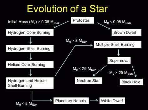 8 Stellar Evolution Diagrams ideas | stellar, evolution, planetary nebula