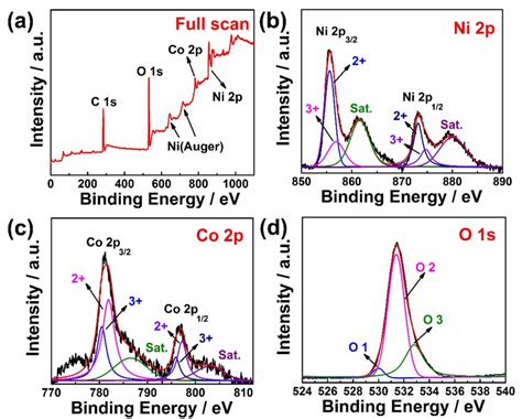 X Ray Photoelectron Spectroscopy Xps Spectra Of Ni 07 Co 03 Oh 2 Download Scientific