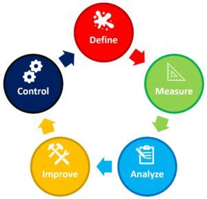 Dmaic O M Todo Ideal Para Melhoria De Processos Quali