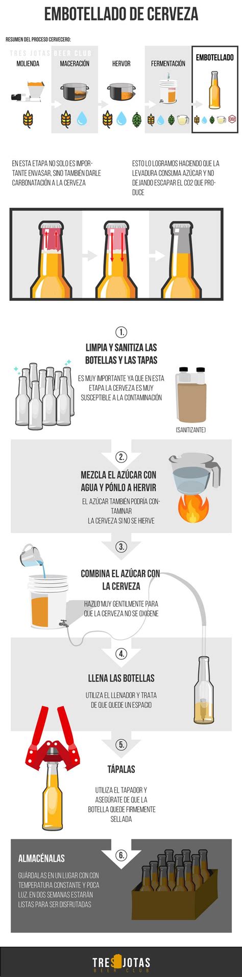 Embotellado Carbonatación natural Procesos Cerveceros Cerveza