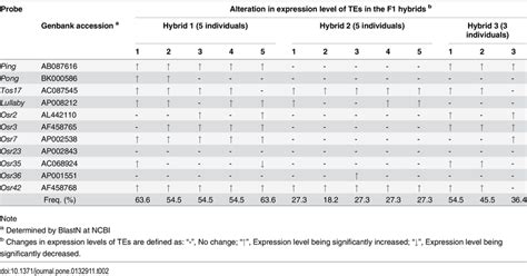 Transcriptional activation on a set of transposable elements (TEs) in ... 