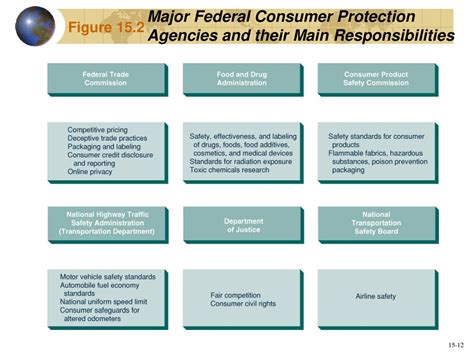 Chapter 15 Consumer Protection Ppt Download