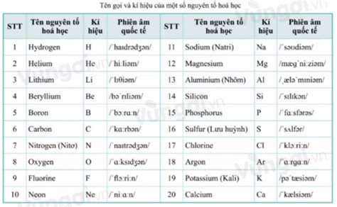 Kí Hiệu Nguyên Tố Hóa Học Tất Cả Những Điều Bạn Cần Biết