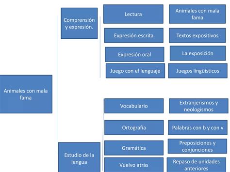 Esquema Lengua Ppt Descarga Gratuita