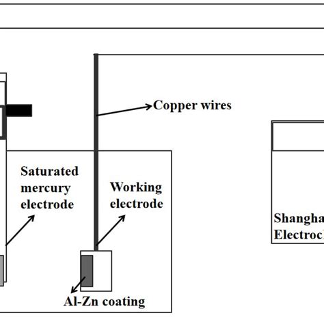 Schematic Diagram Of Coated Electrode And Electrochemical Test System