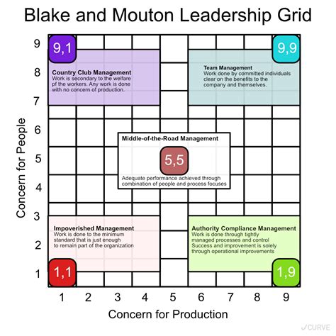 Blake and Mouton Leadership Grid – J CURVE .dev