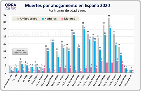 Estadística 2020 de ahogamientos en España OPRA