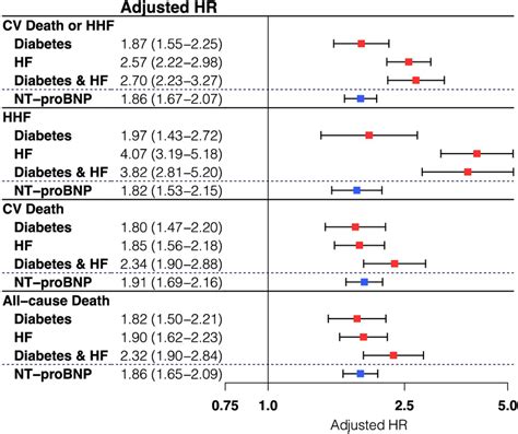 Relationship Between Diabetes Heart Failure And Nt‐probnp And Download Scientific Diagram