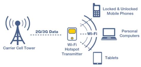 What Is A Mobile Hotspot And How Does It Work The Tech Edvocate