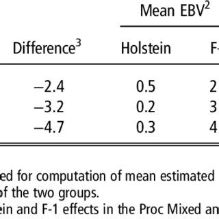 Mean Conception Status And Mean Estimated Breeding Values Ebv For