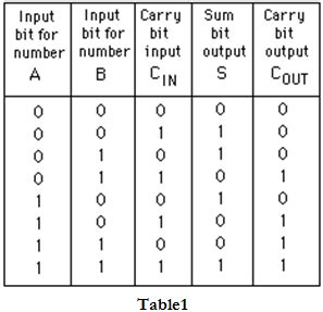 8 bit adder truth table - dastave