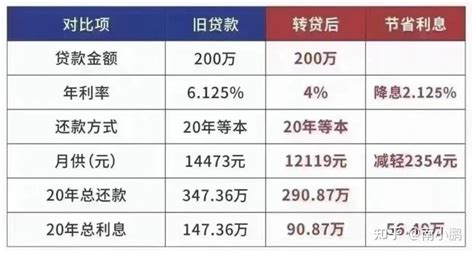 房贷换经营贷，能省几十万？ 知乎