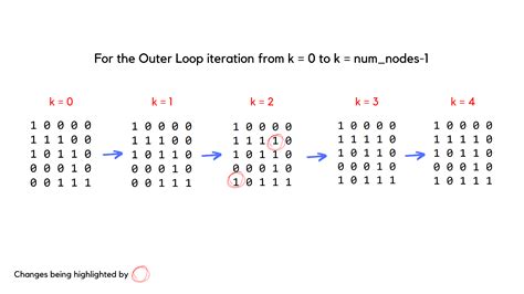 Transitive Closure Of A Graph Using Floyd Warshall Algorithm