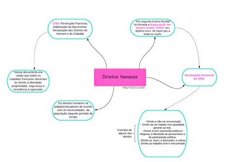 Mapa Mental Sobre Direitos Humanos Maps Study