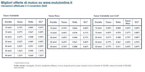 Mutui Prima Casa Tassi E Offerte A Fine 2020 — Idealistanews