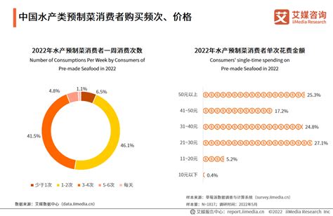 2022 2023年中国水产类预制菜产业：消费者画像及消费行为分析财经头条