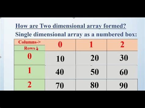 D Arrays Arrays In Java Arrays In Java Dimensional Arrays In